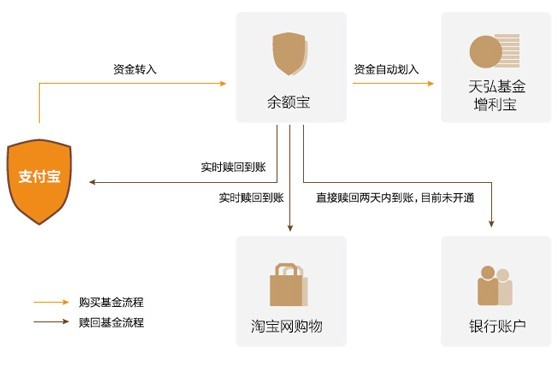 余额宝结算时间流程图