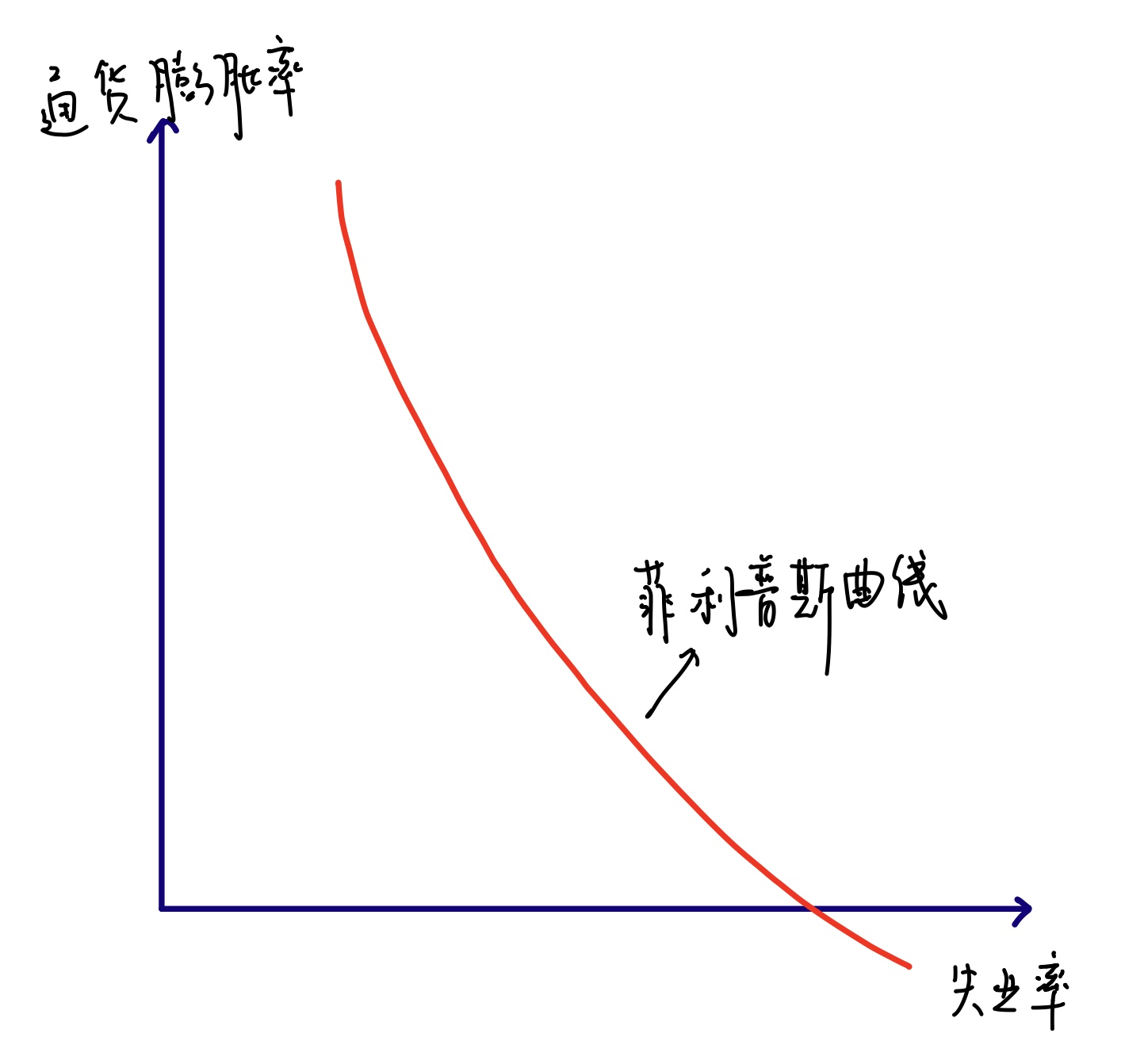 菲利普斯曲线示意图