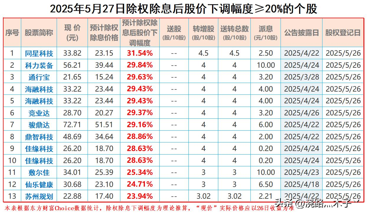 2025年5月27日除权除息后股价下调幅度≥20%的个股