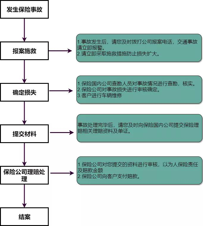 责任险理赔流程