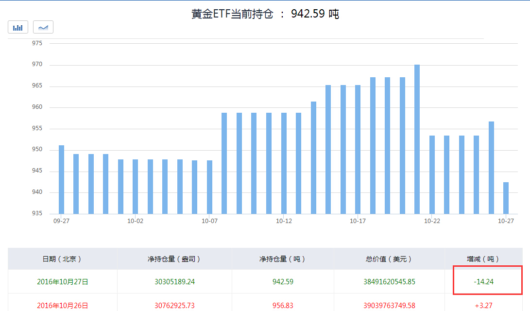 黄金ETF持仓变化
