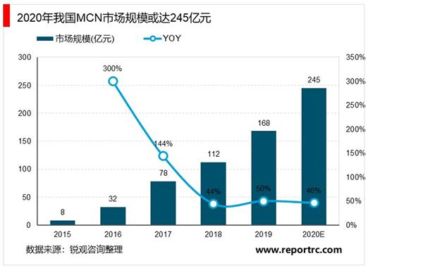 2025_MCN市场规模_增长曲线