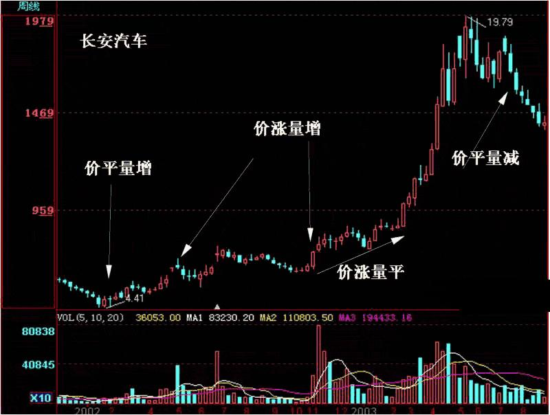 长安汽车量价关系示意图