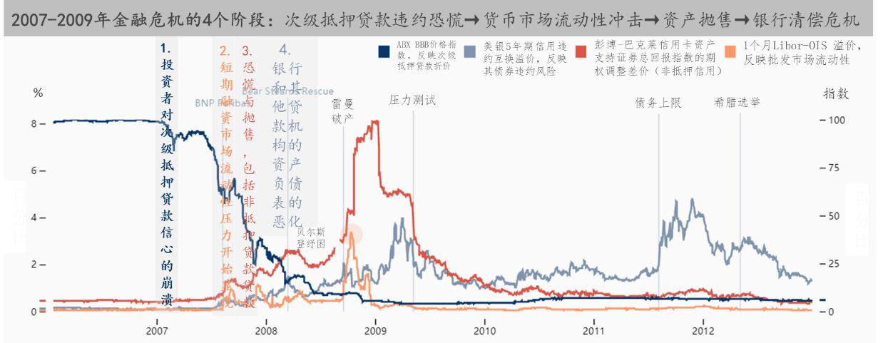 2008金融危机图表