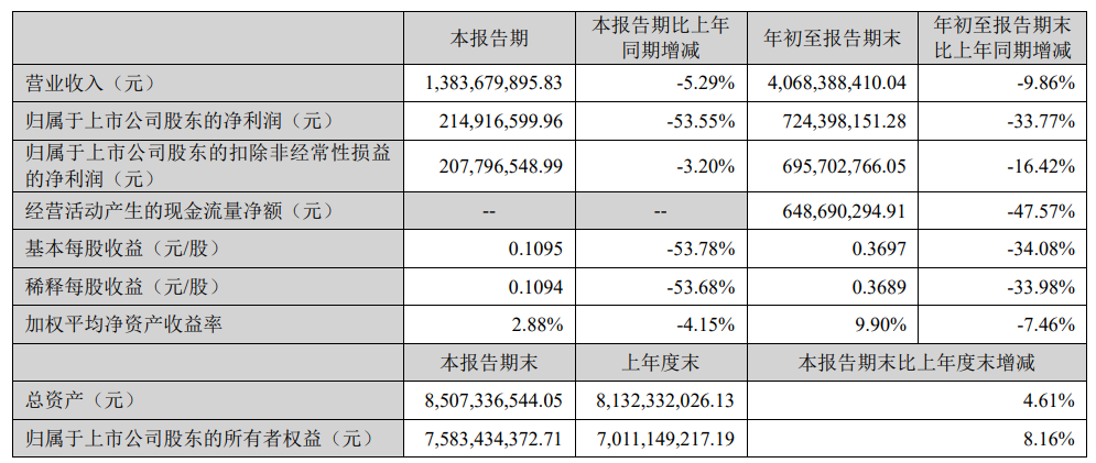 行业增长6.96%!游戏股集体飙涨,神州泰岳却净利润暴跌33%,股价全年原地踏步