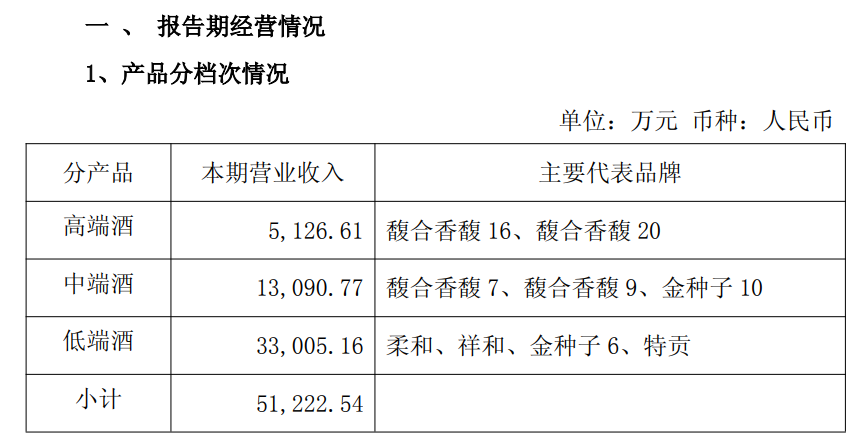 金种子酒三季报藏玄机：单季扭降却全年亏 1 亿，中低端酒成 “拖油瓶”