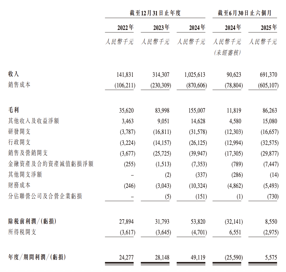 毛利率下滑，两年估值涨14倍！证监会追问果下科技利益输送疑云