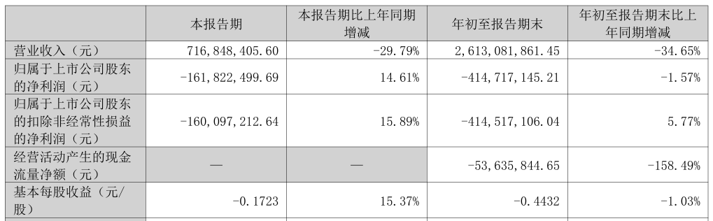 明星主播撑不起业绩？遥望科技前三季净利亏超4亿元，关闭不盈利IP求生