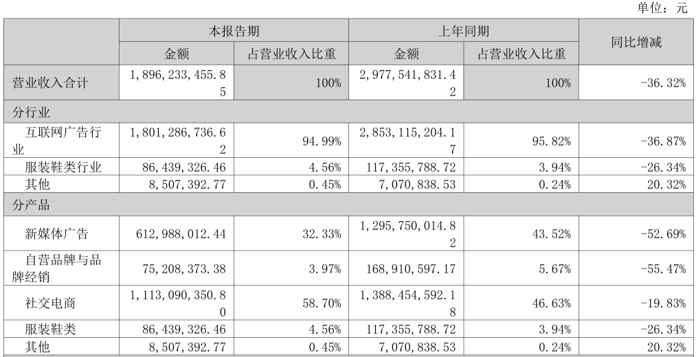 明星主播撑不起业绩？遥望科技前三季净利亏超4亿元，关闭不盈利IP求生