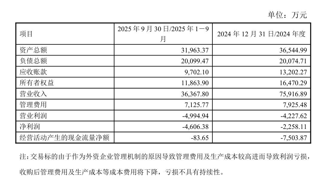 亏4606万、现金流失血！纬湃汽车被1元甩卖，接盘方西菱动力股价年内涨59%