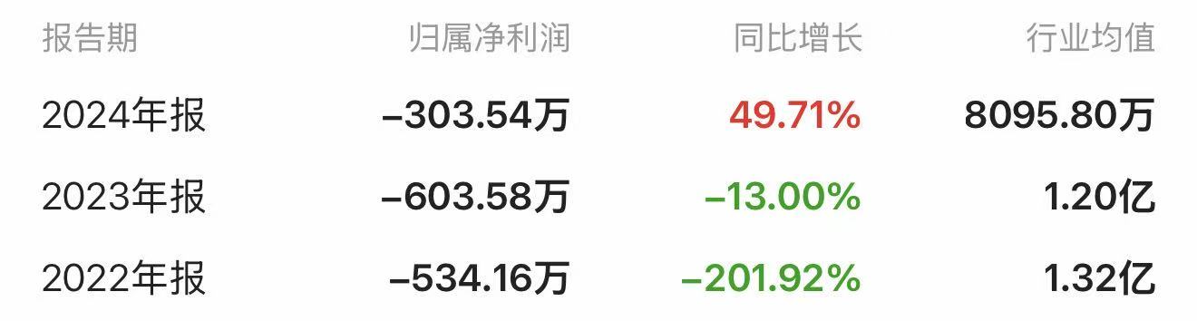 控股股东 1.2 亿 “输血”！爱司凯连亏三年现金流告急，股价年内暴涨 50% 反差引关注