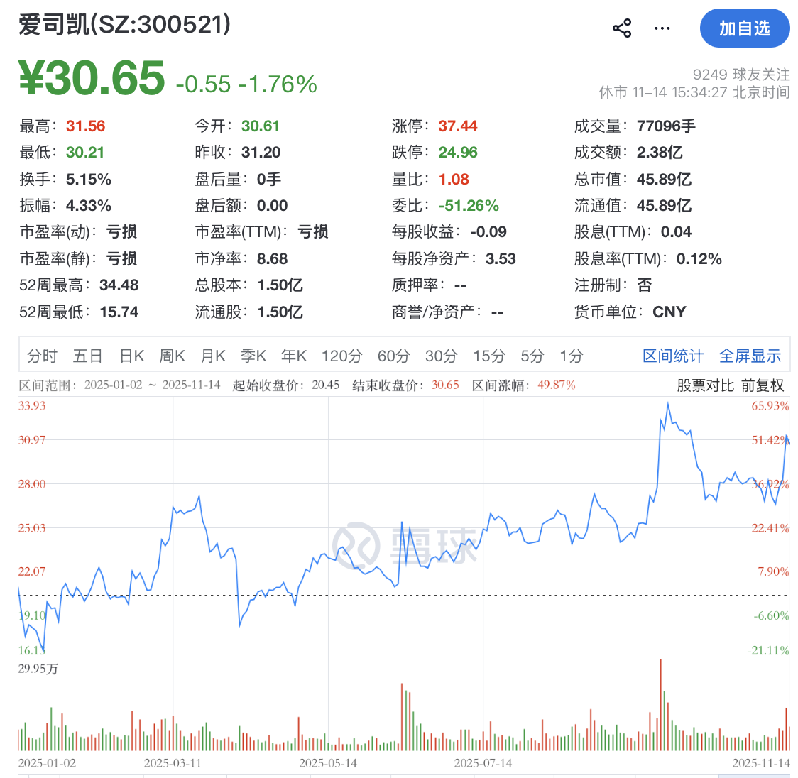 控股股东 1.2 亿 “输血”！爱司凯连亏三年现金流告急，股价年内暴涨 50% 反差引关注
