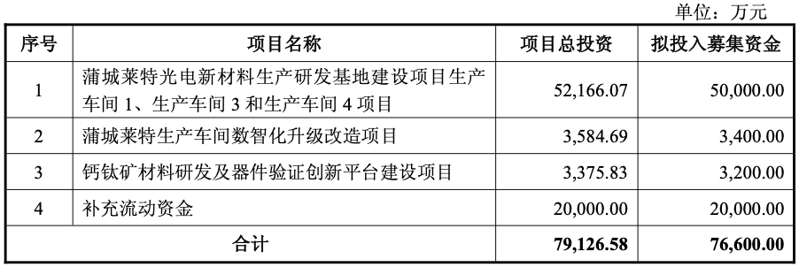 莱特光电拟募资7.66亿加码OLED赛道，前次募投项目两度延期引关注
