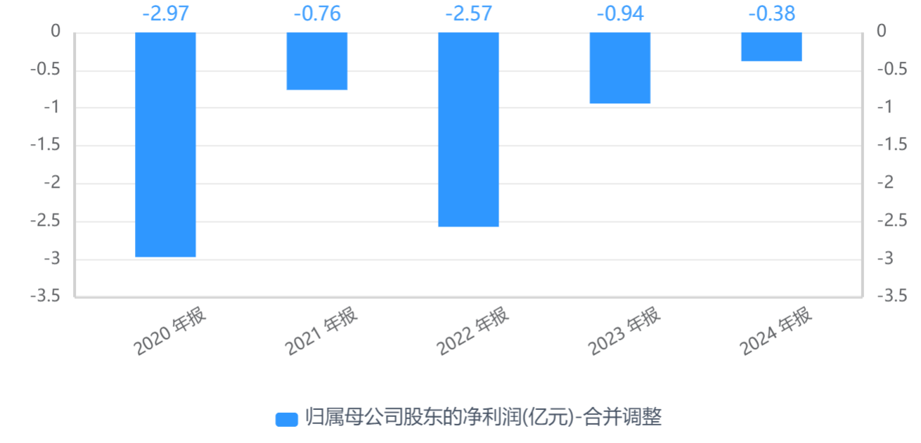 皓宸医疗陷“无主”困局：连续五年亏损叠加股权纠纷，股价反涨三成引争议