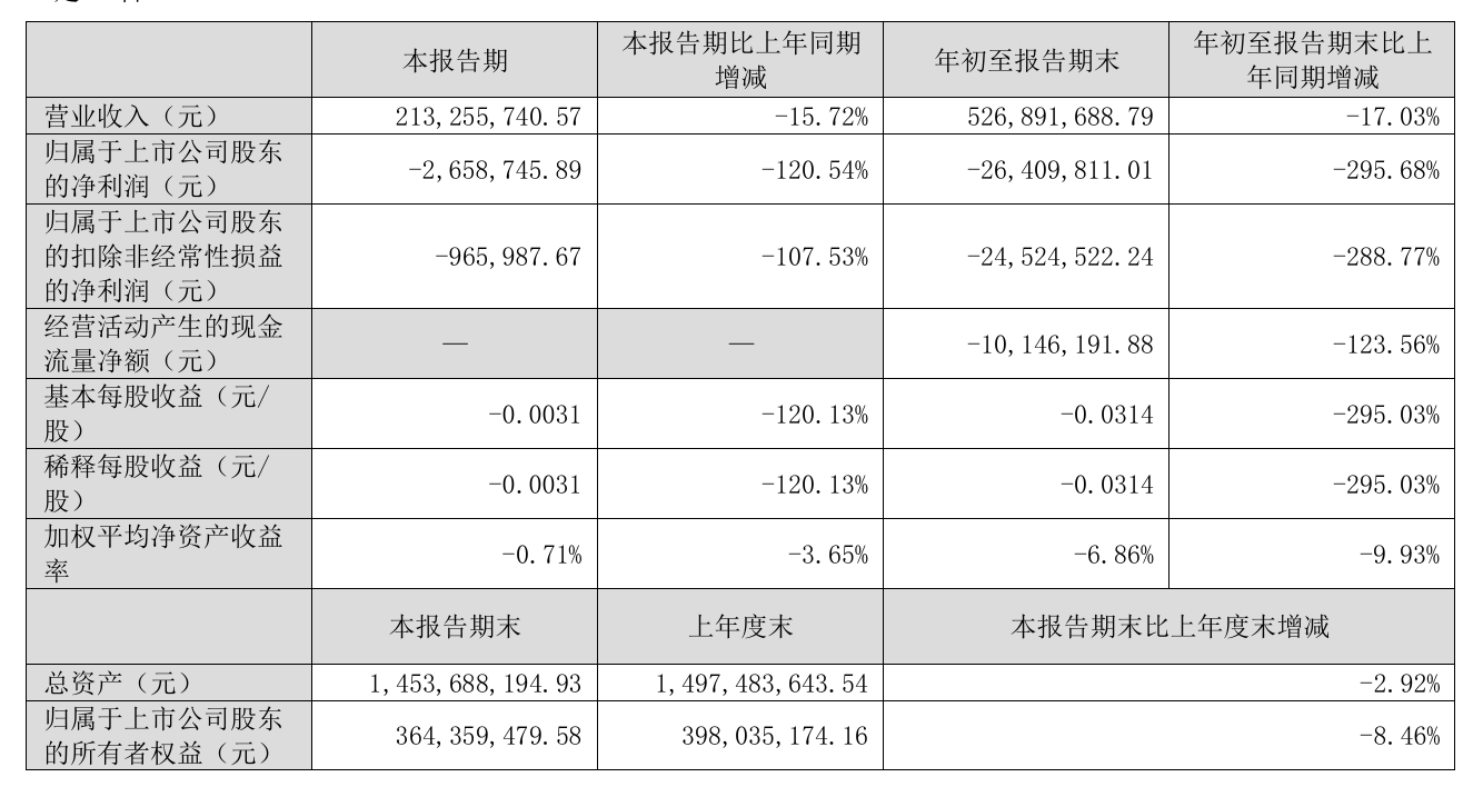 皓宸医疗陷“无主”困局：连续五年亏损叠加股权纠纷，股价反涨三成引争议