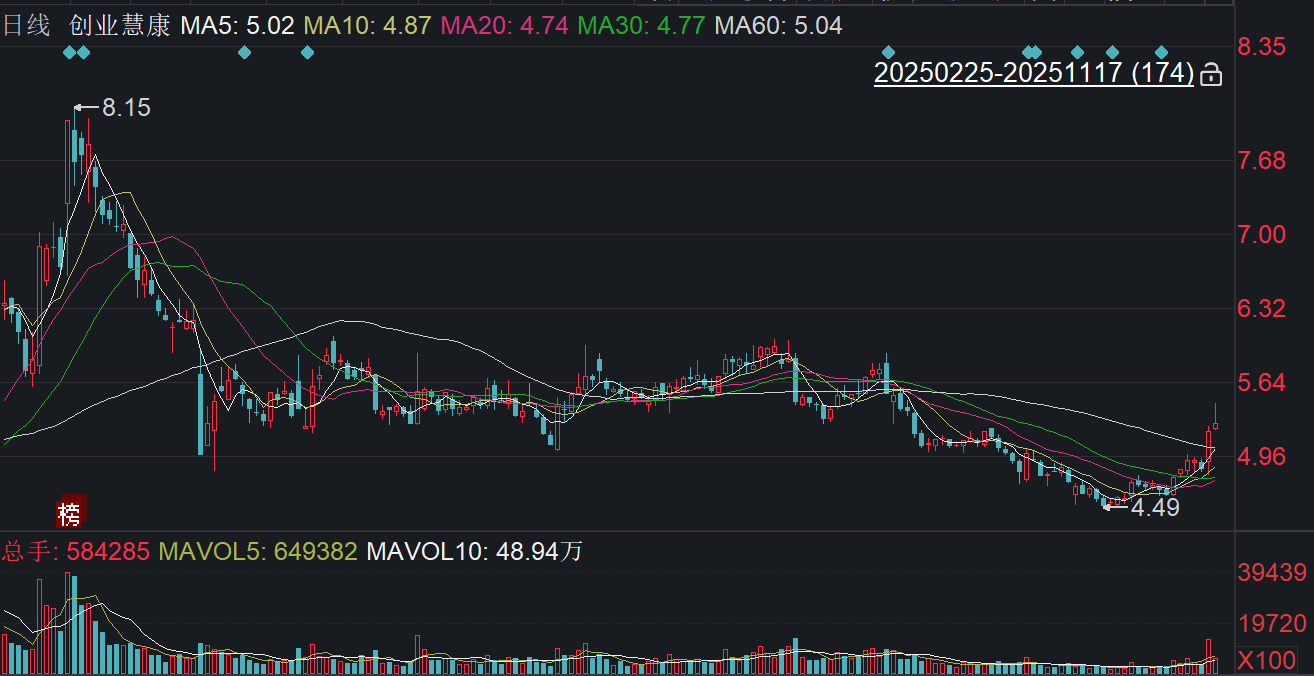 大股东卖股又交权，创业慧康换主！今年已亏1.22亿，股价却涨17%