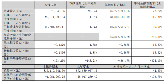 ST泉为陷多重危机：三季度营收暴跌99%至57万元 累计涉讼近百项超9成为被告