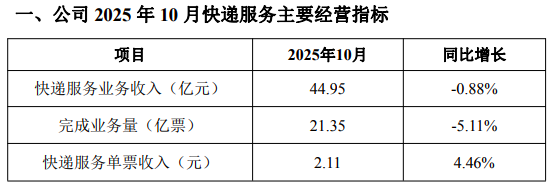 韵达股份业绩下滑调查：单票涨价难挽颓势，三季报净利润近乎腰斩