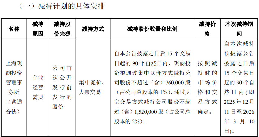 速达股份解禁后遭股东高管密集减持，6.61%股份对应市值超2亿元