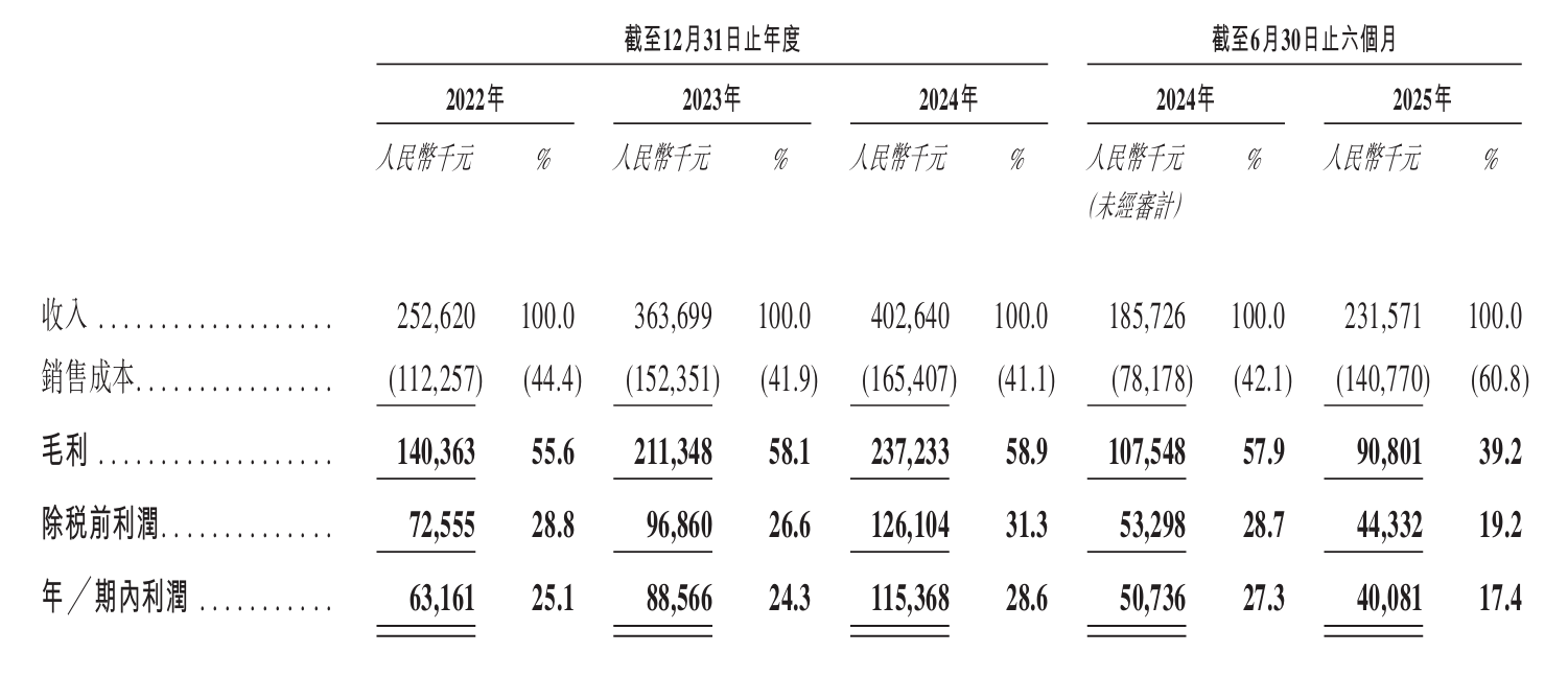 毛利率从92.5%跌至70.9%！诺比侃赴港上市，押注 AI 交通千亿赛道