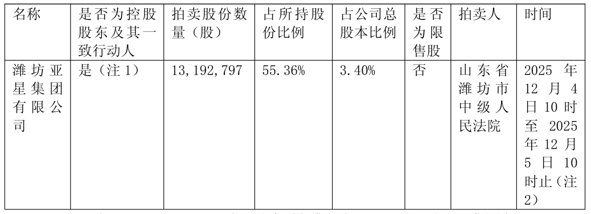 司法拍卖1.15亿股权！亚星化学净利四年连降，前三季亏掉1.44亿