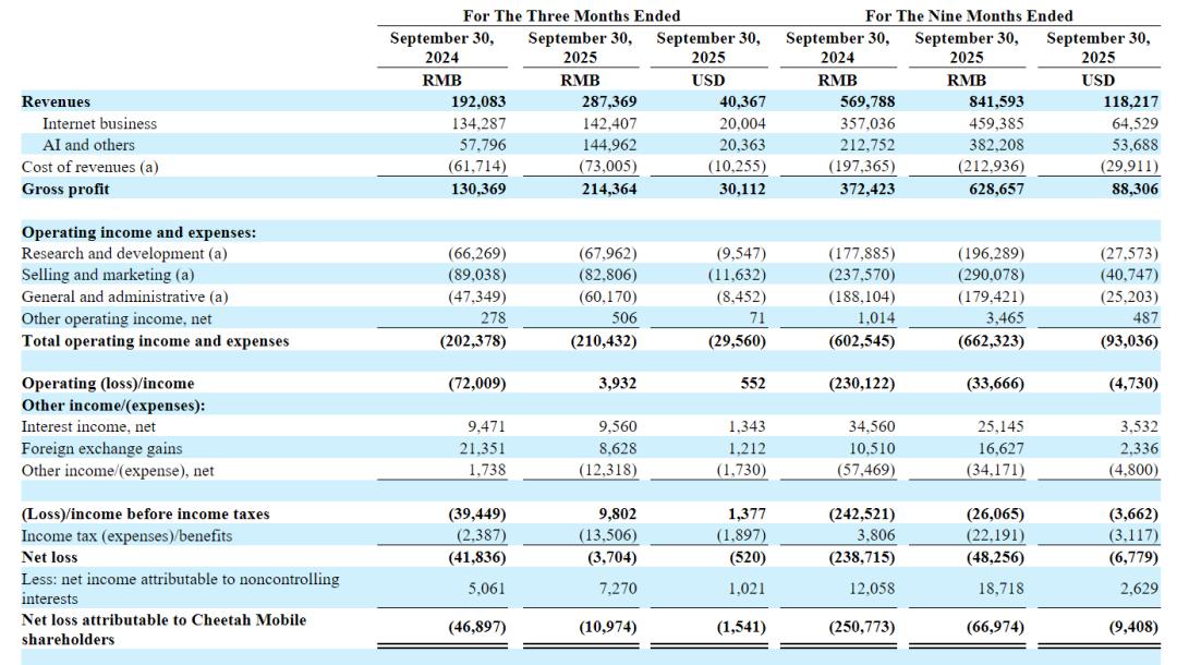 豹小秘卖爆了！猎豹移动靠 AI 机器人盈利，海外 5 亿用户托底