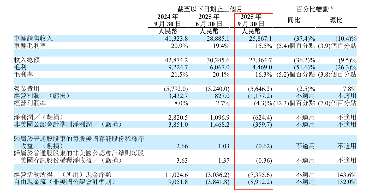 理想汽车三季报：交付暴跌39%净亏6亿 MEGA召回拖累毛利率