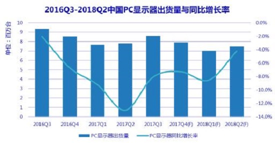 PC市场趋势图表