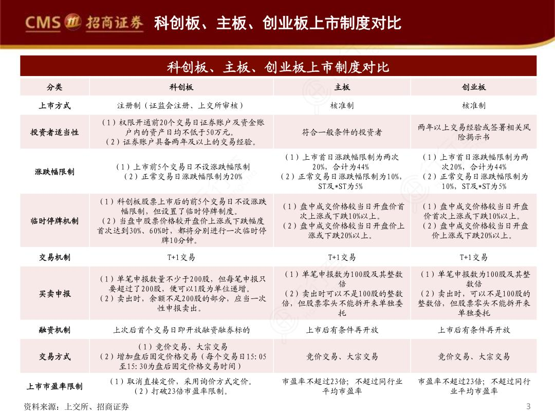 上市制度对比表