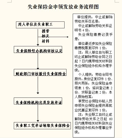 失业金申请流程示意图