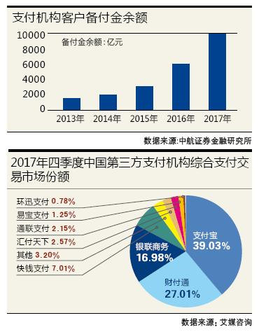 支付机构备付金余额及市场份额