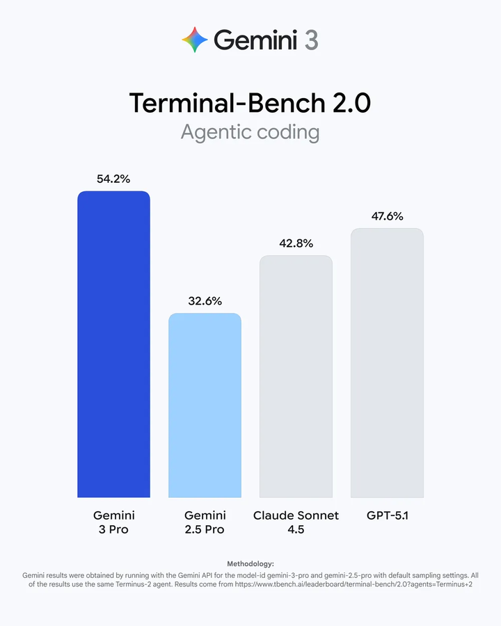 马斯克点赞的 AI 有多强?体验 Gemini 3 后,终于懂 ChatGPT 的焦虑