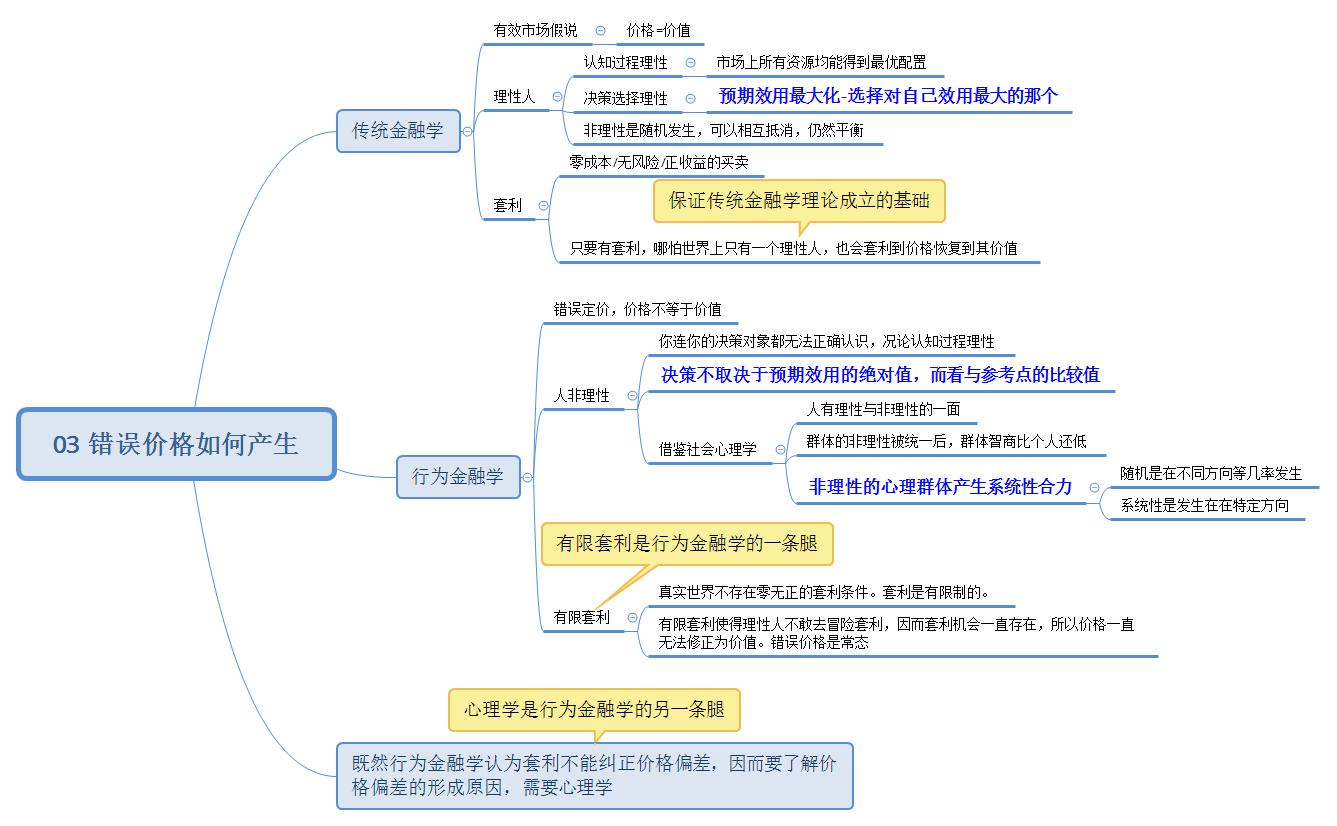 行为金融学思维导图