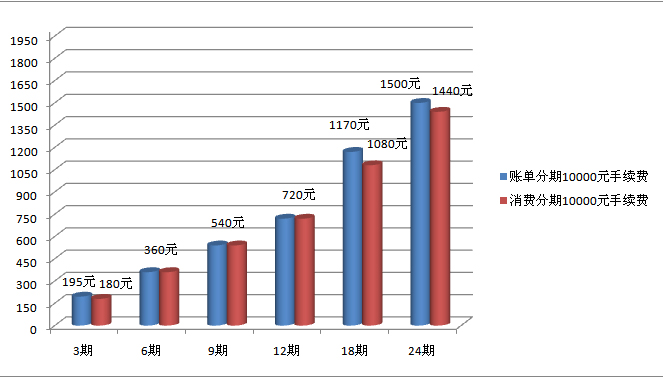 账单分期与消费分期手续费对比