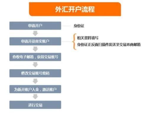 外汇交易开户流程步骤图