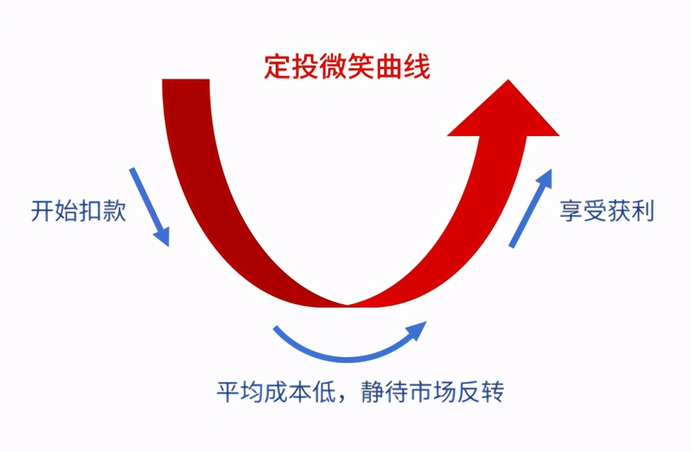 定投微笑曲线