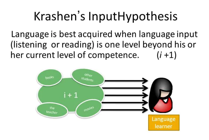 The input hypothesis is a hypothesis in Second language acquisition  developed by Stephen Krashen, which states that learners progress in their  knowledge of the language when they comprehend language… | Said Muhammad,