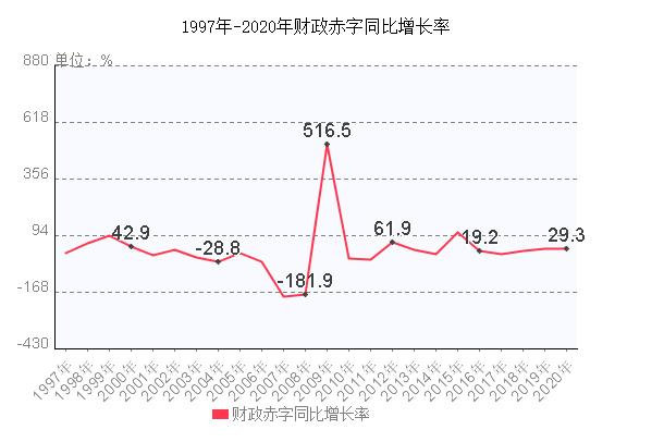 财政赤字图表