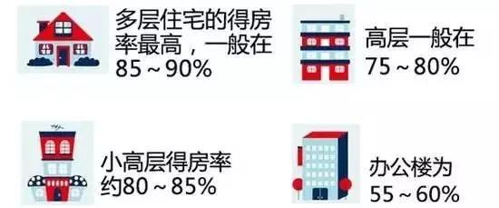 不同建筑类型得房率对比