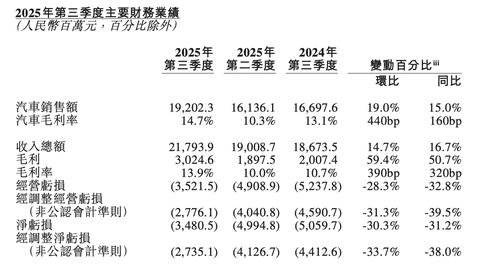蔚来2025三季度财报.jpg