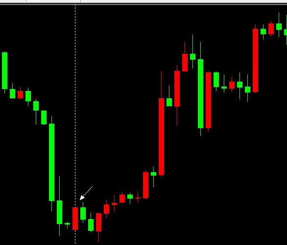 A股市场案例K线图