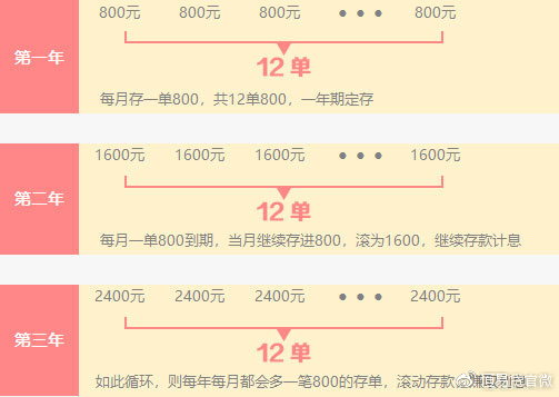 月薪6000元十二存单法实操案例