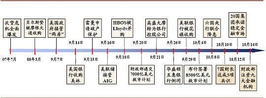 2008年次贷危机时间轴