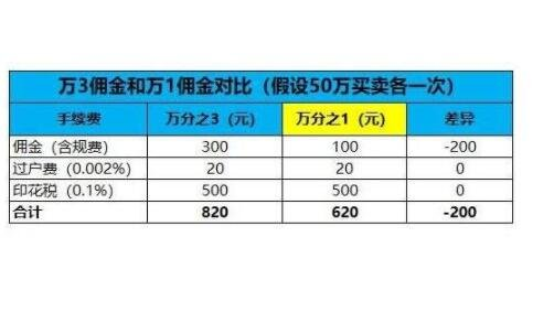 万 3 与万 1 佣金对比