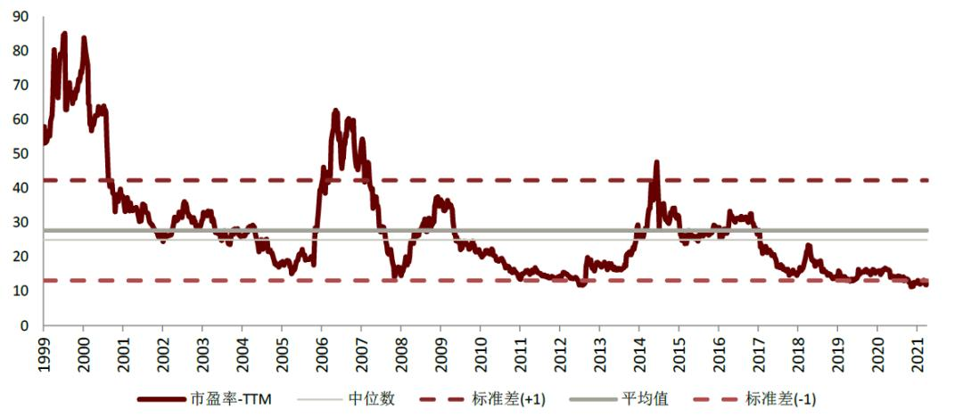 A股历史市盈率走势图