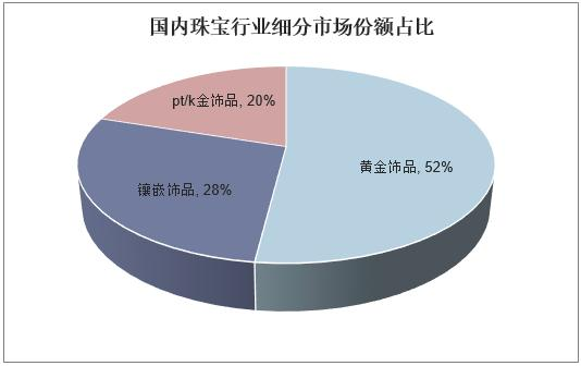 国内珠宝行业细分市场份额占比