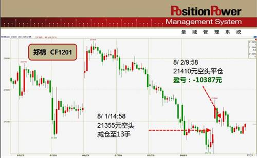 郑棉期货CF1201合约平仓记录