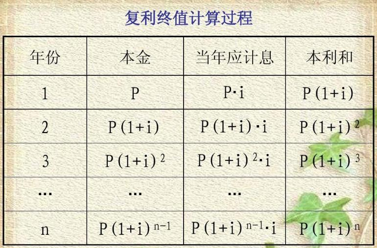 复利计算方法图表