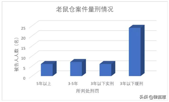 老鼠仓案件统计数据图表
