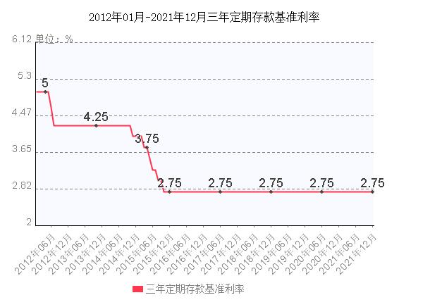 2022-2025年三年期定存利率走势图